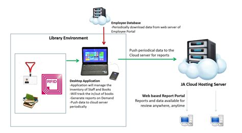 rfid based library management system abstract|library management system using rfid.